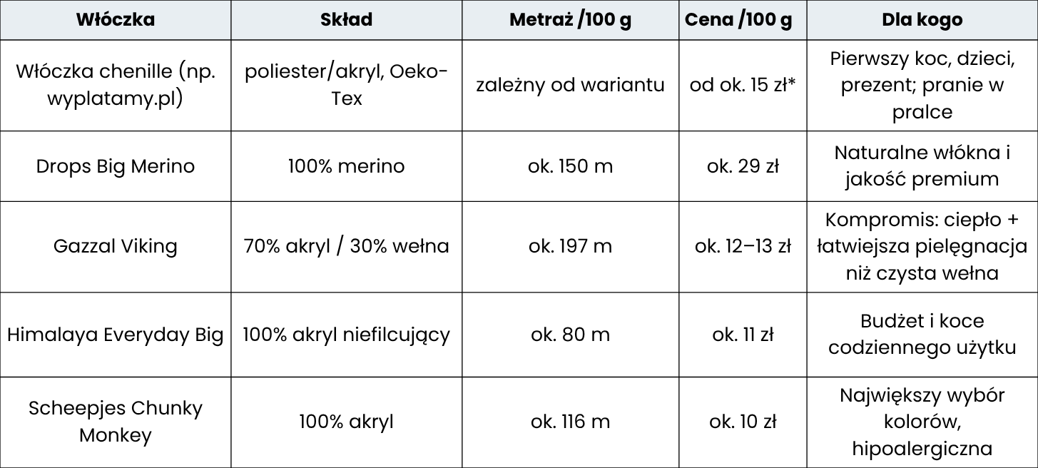 Porównanie najpopularniejszych włóczek do grubego koca